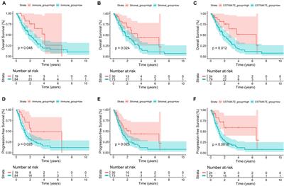 A Robust Seven-Gene Signature Associated With Tumor Microenvironment to Predict Survival Outcomes of Patients With Stage III–IV Lung Adenocarcinoma